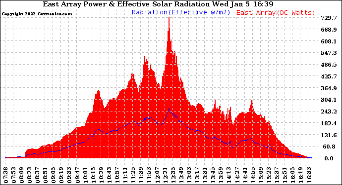 Solar PV/Inverter Performance East Array Power Output & Effective Solar Radiation