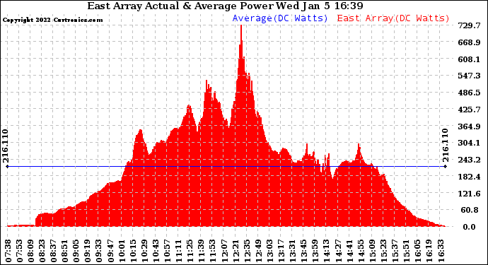 Solar PV/Inverter Performance East Array Actual & Average Power Output