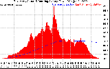 Solar PV/Inverter Performance East Array Actual & Running Average Power Output