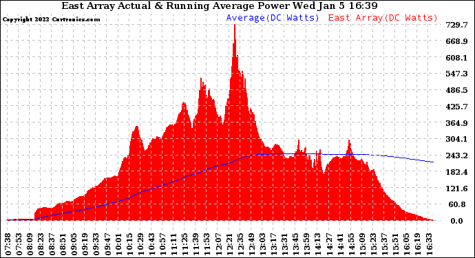 Solar PV/Inverter Performance East Array Actual & Running Average Power Output