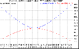 Solar PV/Inverter Performance Sun Altitude Angle & Sun Incidence Angle on PV Panels