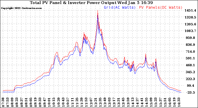 Solar PV/Inverter Performance PV Panel Power Output & Inverter Power Output