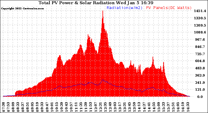 Solar PV/Inverter Performance Total PV Panel Power Output & Solar Radiation