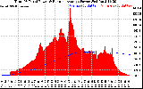 Solar PV/Inverter Performance Total PV Panel & Running Average Power Output