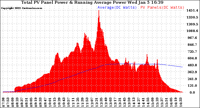 Solar PV/Inverter Performance Total PV Panel & Running Average Power Output