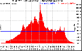 Solar PV/Inverter Performance Total PV Panel Power Output