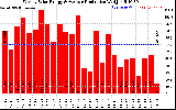 Solar PV/Inverter Performance Weekly Solar Energy Production