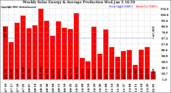 Solar PV/Inverter Performance Weekly Solar Energy Production