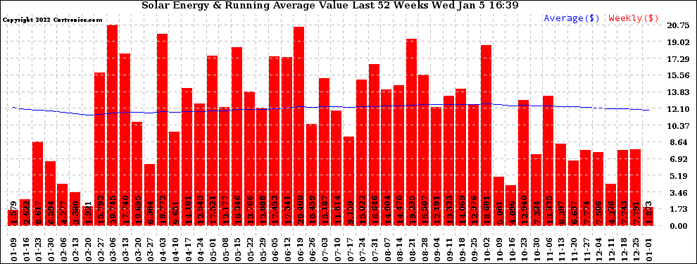 Solar PV/Inverter Performance Weekly Solar Energy Production Value Running Average Last 52 Weeks