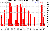 Solar PV/Inverter Performance Daily Solar Energy Production