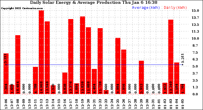 Solar PV/Inverter Performance Daily Solar Energy Production