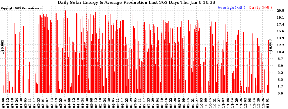 Solar PV/Inverter Performance Daily Solar Energy Production Last 365 Days