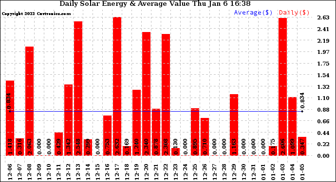 Solar PV/Inverter Performance Daily Solar Energy Production Value