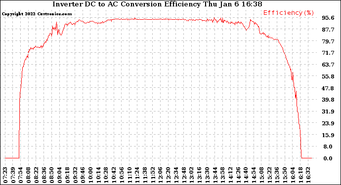 Solar PV/Inverter Performance Inverter DC to AC Conversion Efficiency