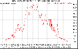 Solar PV/Inverter Performance Daily Energy Production Per Minute