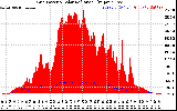 Solar PV/Inverter Performance Grid Power & Solar Radiation