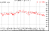 Solar PV/Inverter Performance Grid Voltage