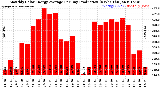 Solar PV/Inverter Performance Monthly Solar Energy Production Average Per Day (KWh)