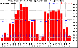 Solar PV/Inverter Performance Monthly Solar Energy Production Running Average