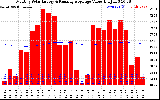 Solar PV/Inverter Performance Monthly Solar Energy Production Value Running Average