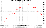 Solar PV/Inverter Performance Outdoor Temperature