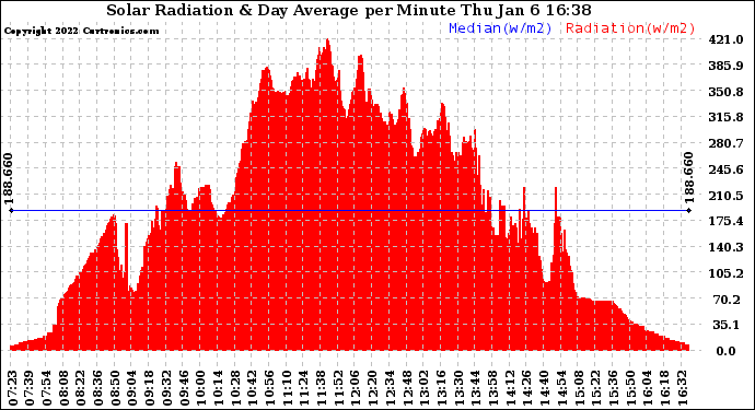 Solar PV/Inverter Performance Solar Radiation & Day Average per Minute