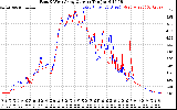 Solar PV/Inverter Performance Photovoltaic Panel Current Output