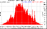 Solar PV/Inverter Performance West Array Actual & Average Power Output