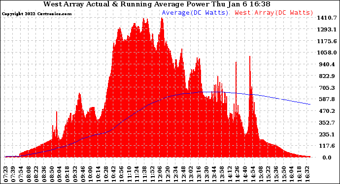 Solar PV/Inverter Performance West Array Actual & Running Average Power Output