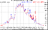 Solar PV/Inverter Performance Photovoltaic Panel Power Output