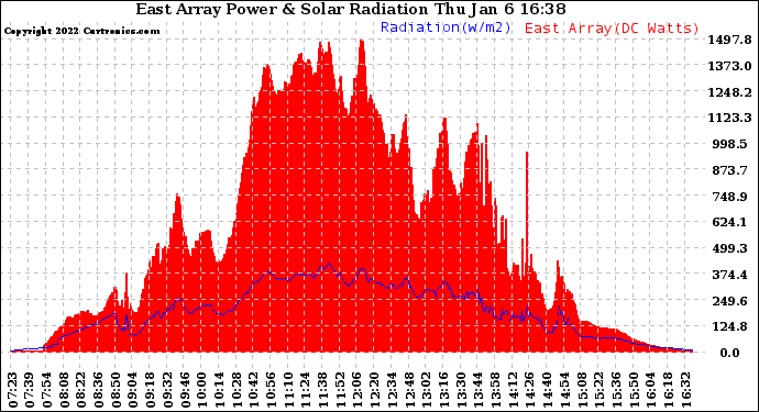 Solar PV/Inverter Performance East Array Power Output & Solar Radiation