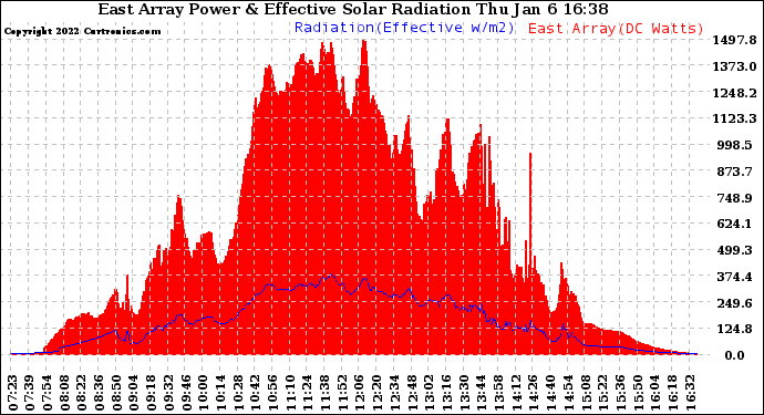 Solar PV/Inverter Performance East Array Power Output & Effective Solar Radiation