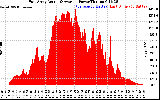 Solar PV/Inverter Performance East Array Actual & Average Power Output