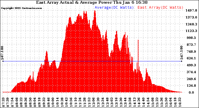 Solar PV/Inverter Performance East Array Actual & Average Power Output