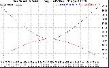 Solar PV/Inverter Performance Sun Altitude Angle & Sun Incidence Angle on PV Panels