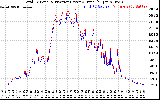 Solar PV/Inverter Performance PV Panel Power Output & Inverter Power Output