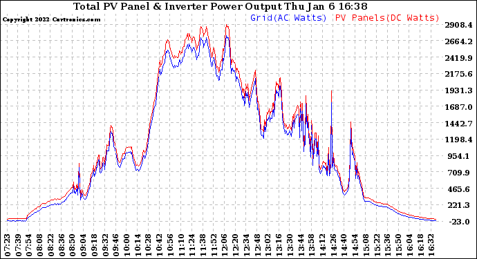 Solar PV/Inverter Performance PV Panel Power Output & Inverter Power Output