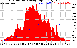 Solar PV/Inverter Performance Total PV Panel & Running Average Power Output