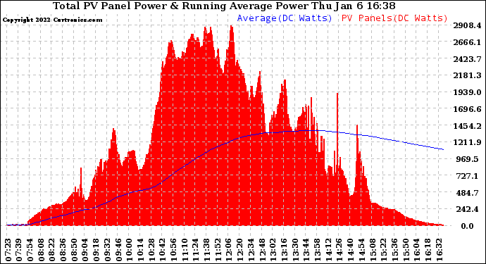 Solar PV/Inverter Performance Total PV Panel & Running Average Power Output