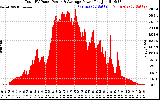 Solar PV/Inverter Performance Total PV Panel Power Output