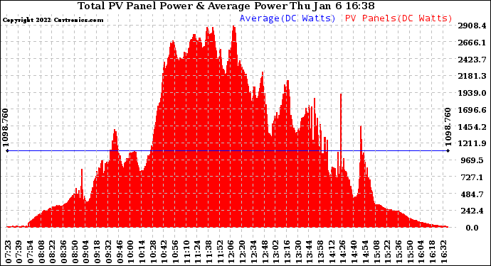 Solar PV/Inverter Performance Total PV Panel Power Output