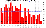 Solar PV/Inverter Performance Weekly Solar Energy Production