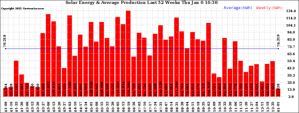 Solar PV/Inverter Performance Weekly Solar Energy Production Last 52 Weeks