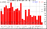 Milwaukee Solar Powered Home WeeklyProductionValue