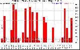 Solar PV/Inverter Performance Daily Solar Energy Production