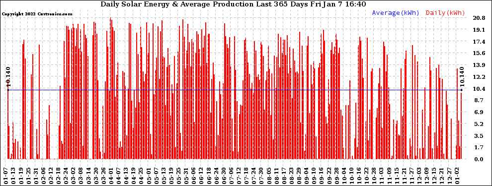 Solar PV/Inverter Performance Daily Solar Energy Production Last 365 Days