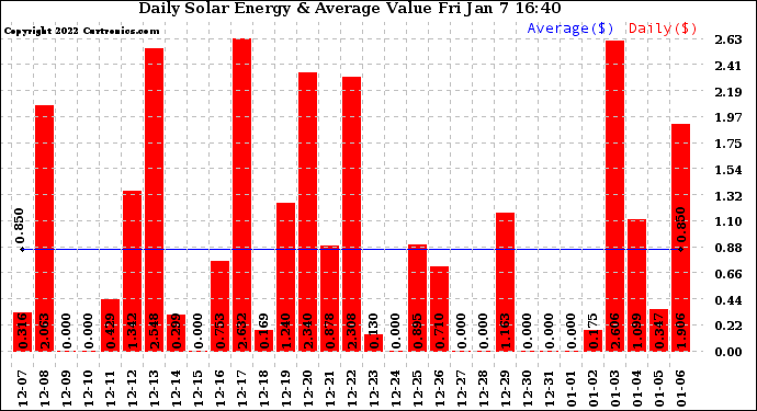 Solar PV/Inverter Performance Daily Solar Energy Production Value