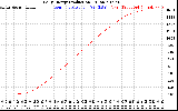 Solar PV/Inverter Performance Daily Energy Production