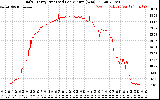 Solar PV/Inverter Performance Daily Energy Production Per Minute