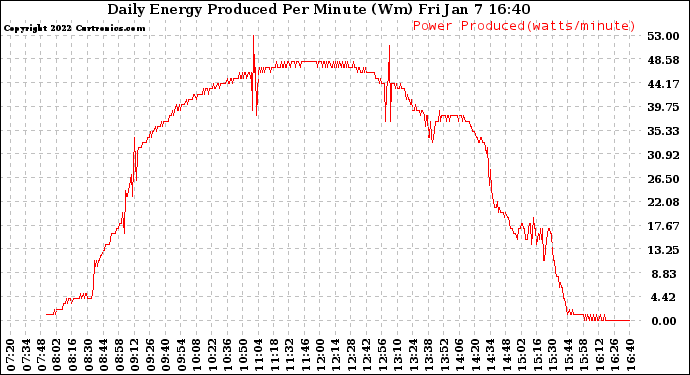 Solar PV/Inverter Performance Daily Energy Production Per Minute